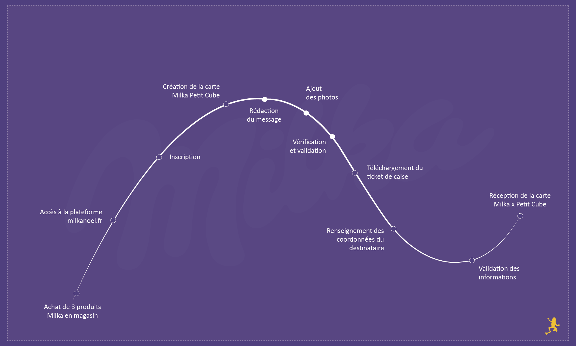 Parcours utilisateur opération Milka x PetitCube